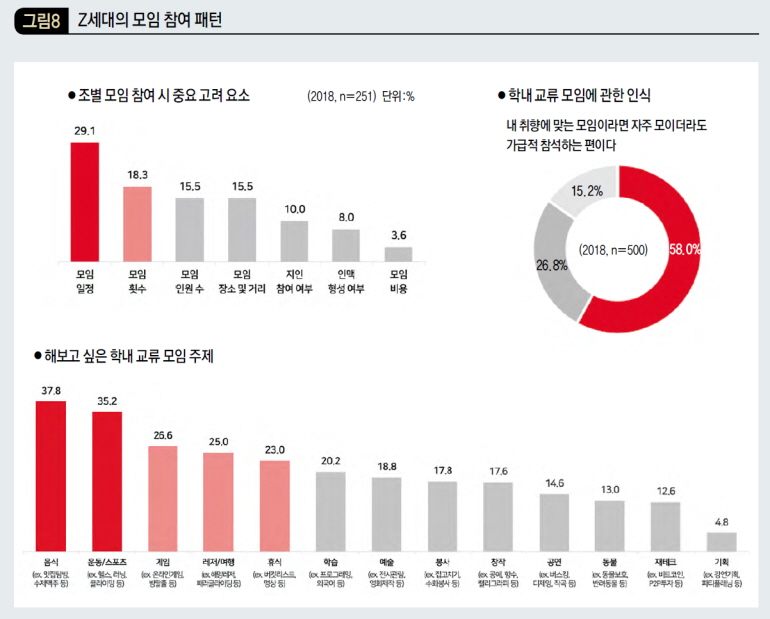 Z세대의 모임 참여 패턴