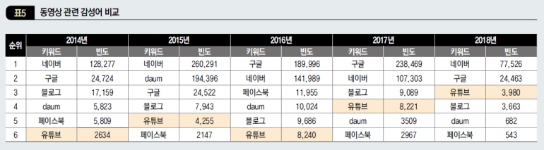 동영상 관련 감성어 비교