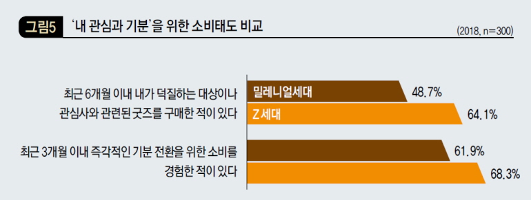 ‘내 관심과 기분’을 위한 소비태도 비교