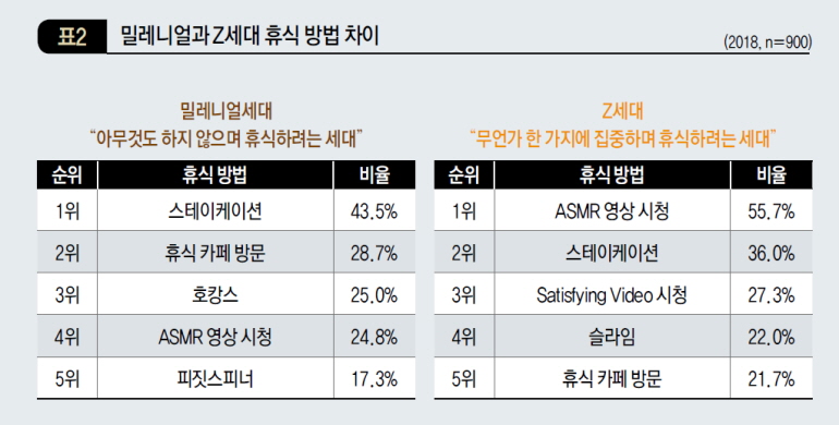 밀레니얼과 Z세대 휴식 방법 차이