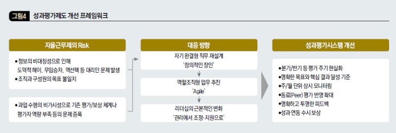 성과평가제도 개선 프레임워크