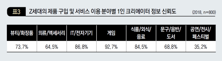 Z세대의 제품 구입 및 서비스 이용 분야별 1인 크레이에터 정보 신뢰도