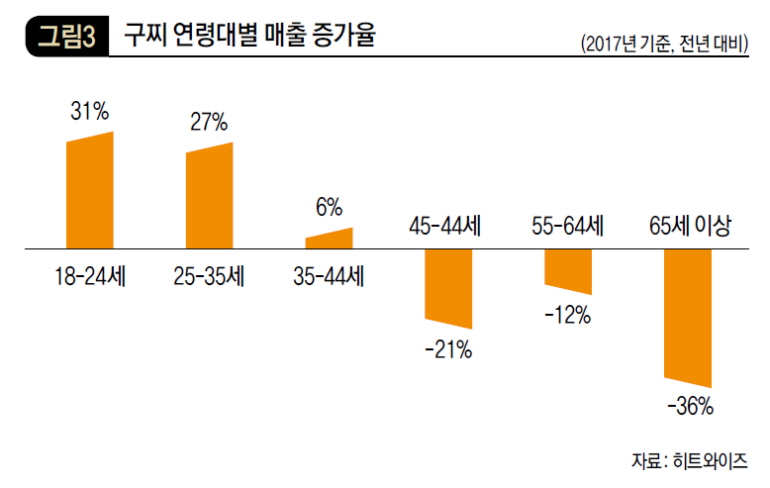 구찌 연령대별 매출 증가율