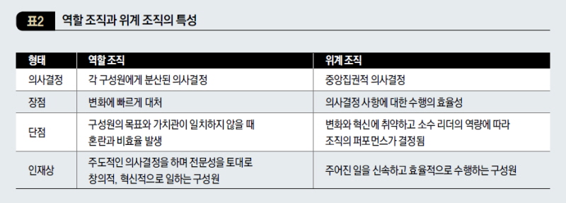 역할 조직과 위계 조직의 특성