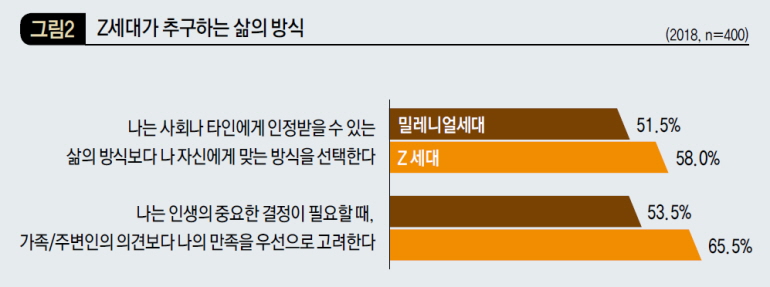 Z세대가 추구하는 삶의 방식