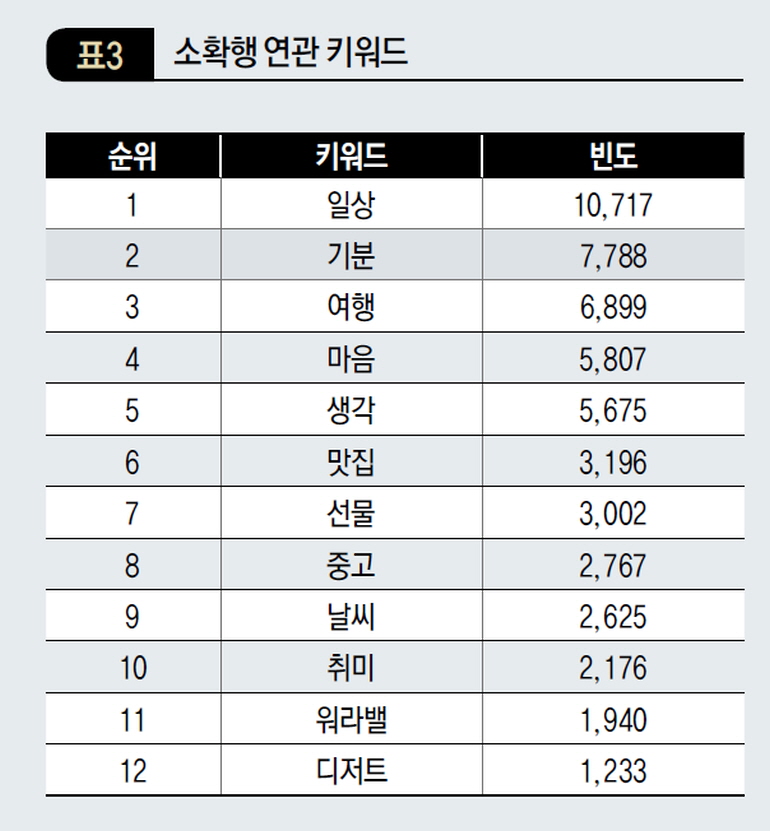 소확행 연관 키워드
