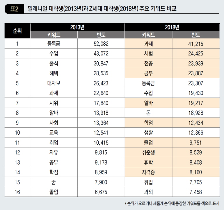 밀레니얼 대학생(2013년)과 Z세대 대학생(2018년) 주요 키워드 비교