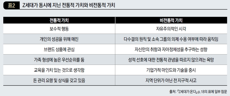 Z세대가 동시에 지닌 전통적 가치와 비전통적 가치