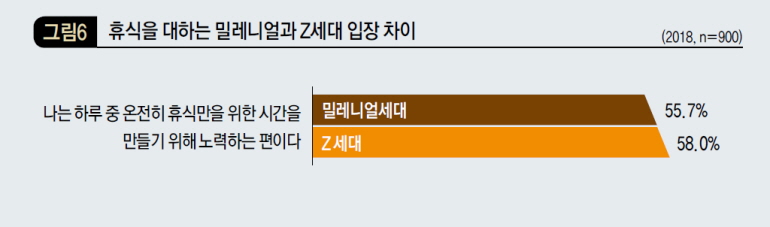 휴식을 대하는 밀레니얼과 Z세대 입장 차이