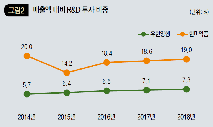 매출액 대비 R&D 투자 비중