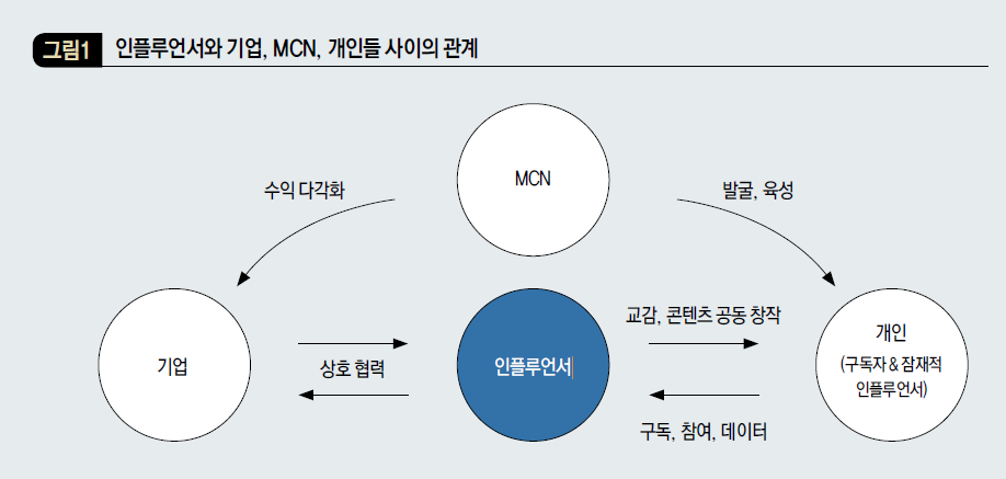 인플루언서와 기업, MCN, 개인들 사이의 관계