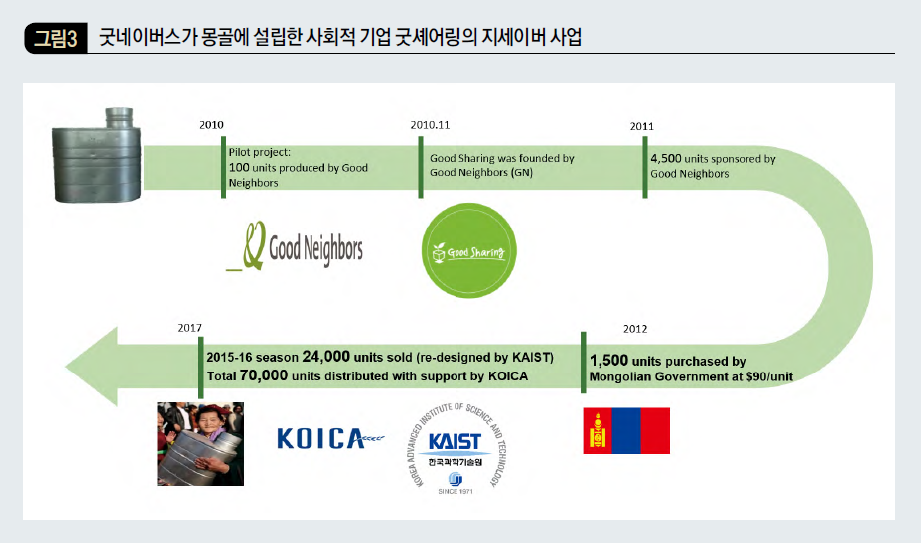 굿네이버스가 몽골에 설립한 사회적 기업 굿셰어링의 지세이버 사업