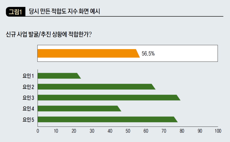 당시 만든 적합도 지수 화면 예시