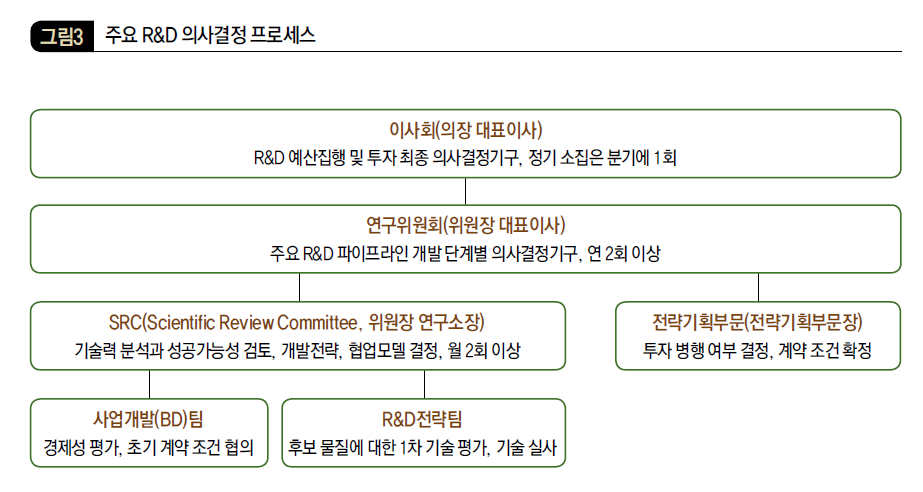 주요 R&D 의사결정 프로세스