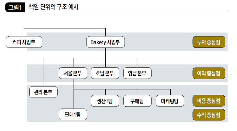 책임 단위의 구조 예시