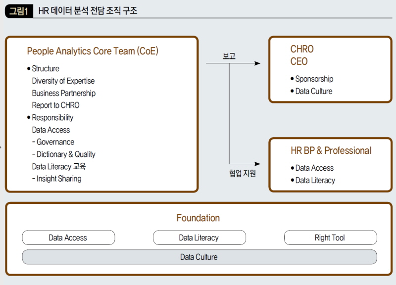 HR 데이터 분석 전담 조직 구조