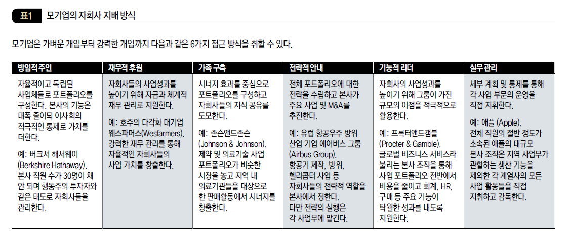 모기업의 자회사 지배 방식