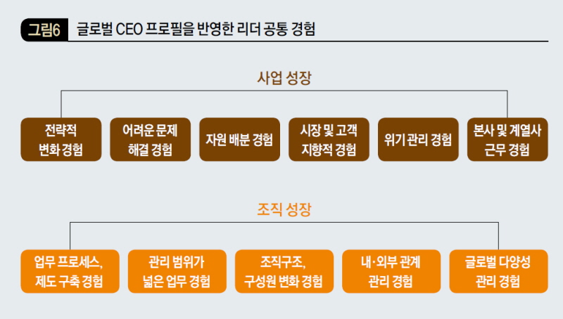 글로벌 CEO 프로필을 반영한 리더 공통 경험