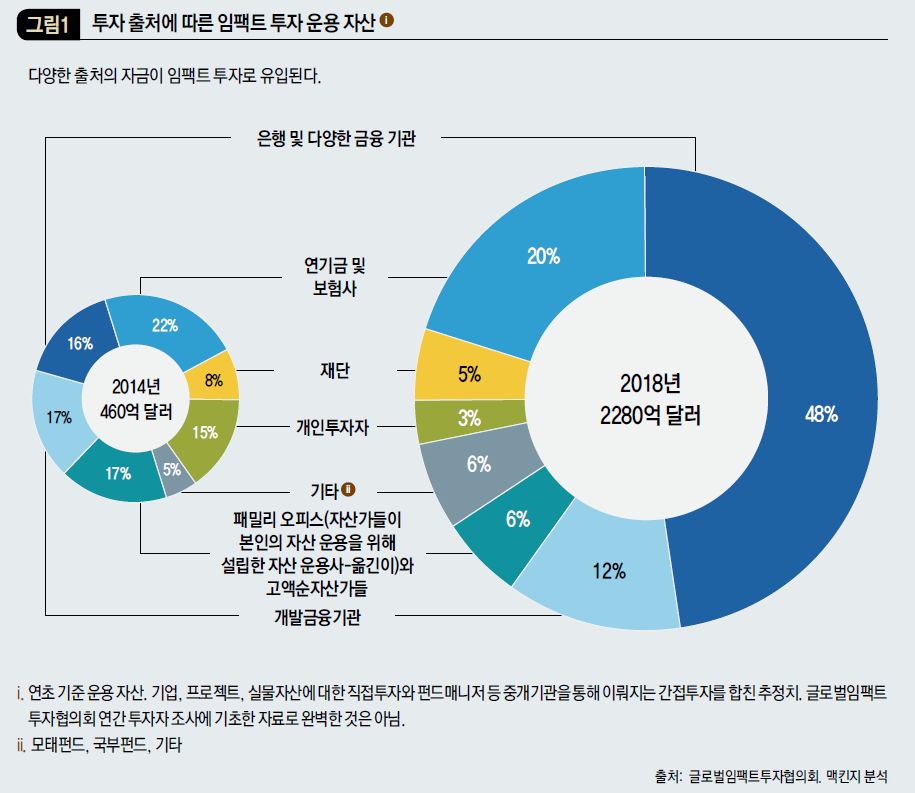 투자 출처에 따른 임팩트 투자 운용 자산