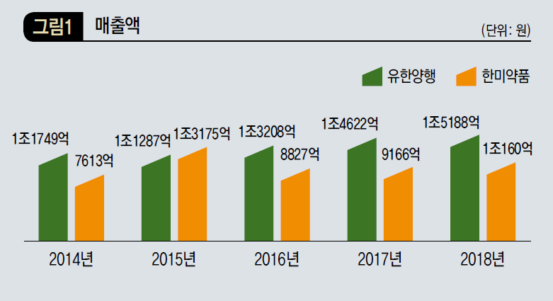 매출액