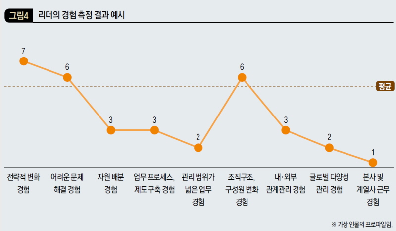 리더의 경험 측정 결과 예시