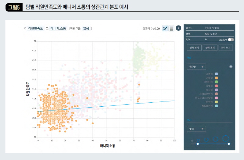 팀별 직원만족도와 매니저 소통의 상관관계 분포 예시