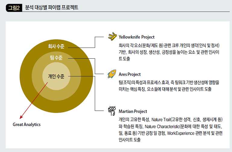 분석 대상별 파이랩 프로젝트