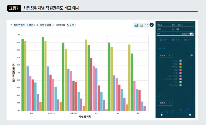 사업장위치별 직원만족도 비교 예시