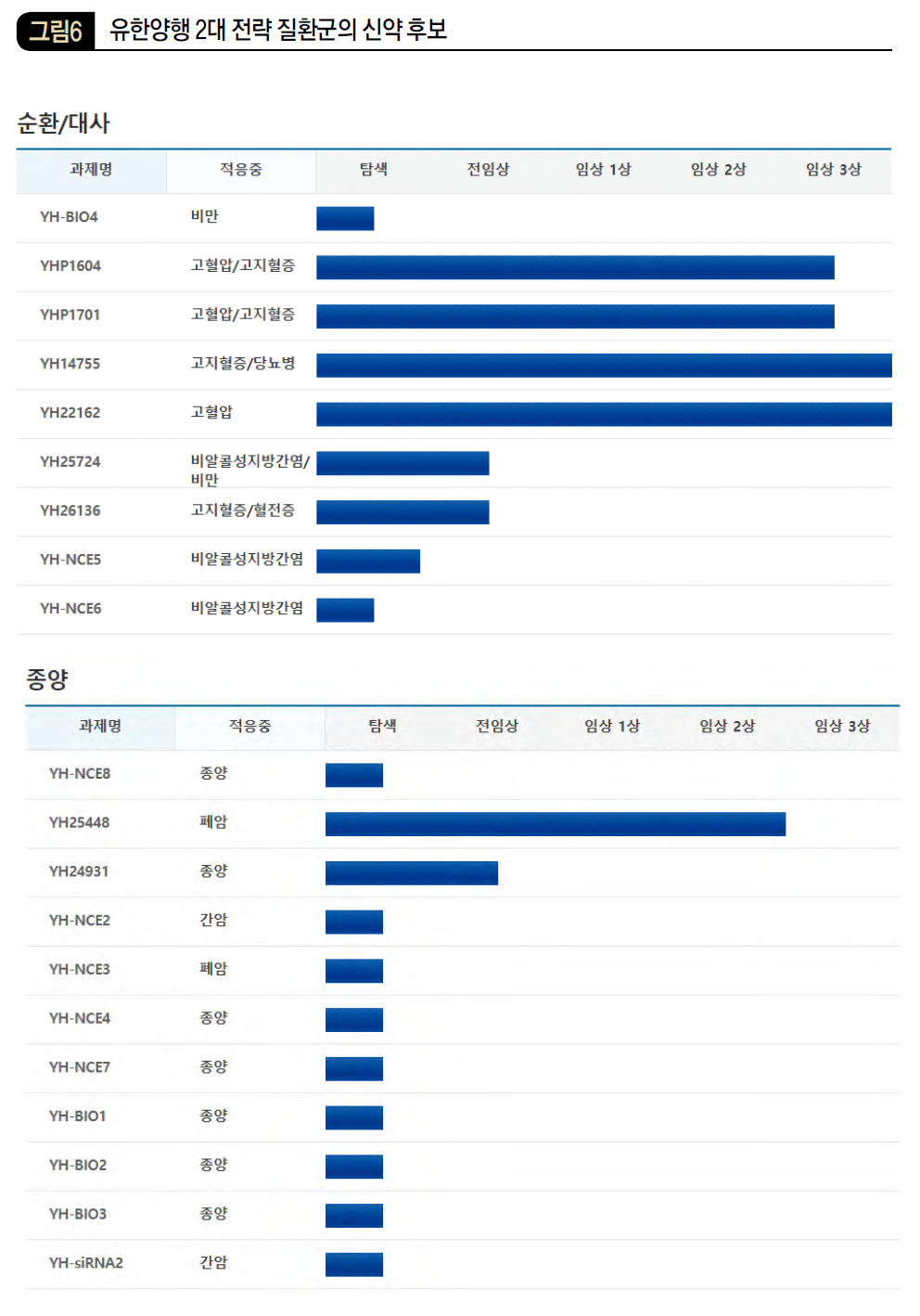 유한양행 2대 전략 질환군의 신약 후보