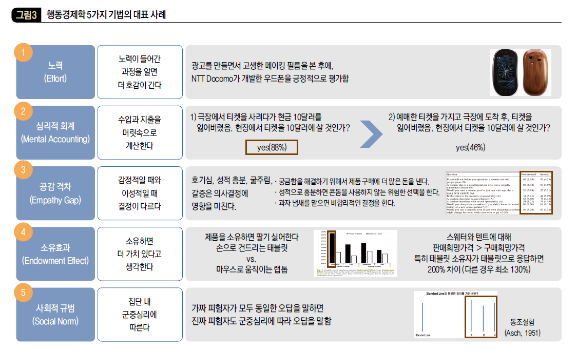 행동경제학 5가지 기법의 대표 사례