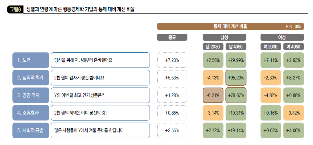 성별과 연령에 따른 행동경제학 기법의 통제 대비 개선 비율