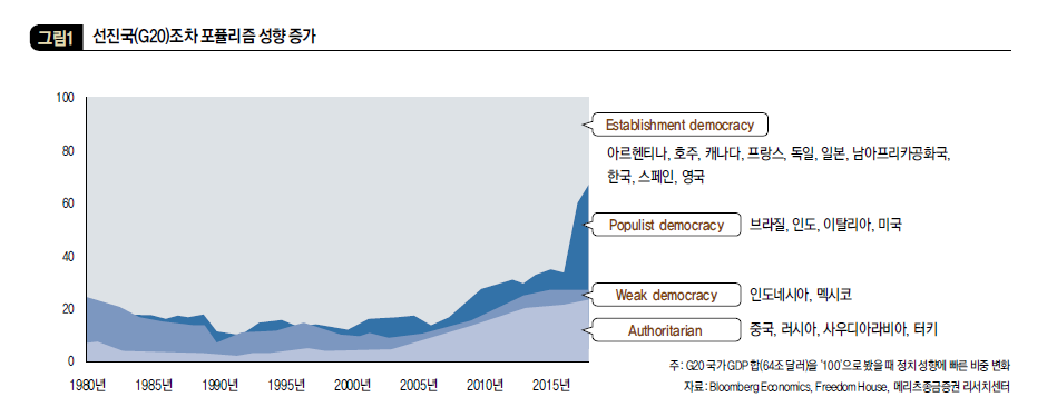 선진국(G20)조차 포퓰리즘 성향 증가
