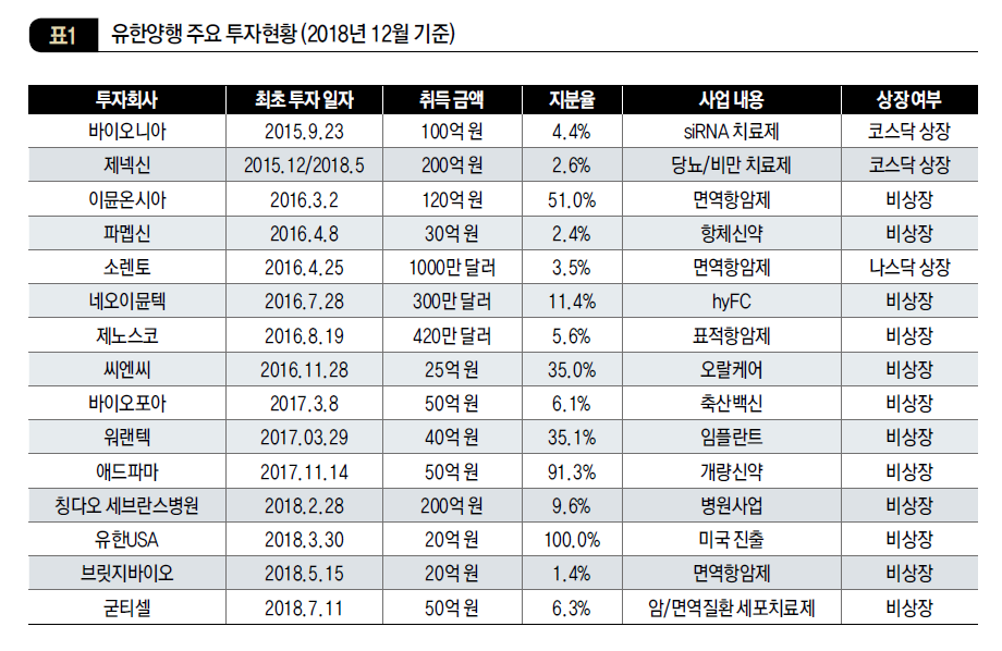 유한양행 주요 투자현황 (2018년 12월 기준)