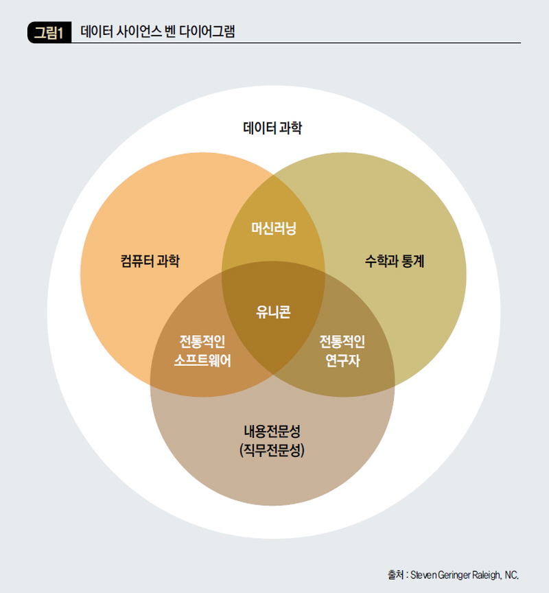 데이터 사이언스 벤 다이어그램