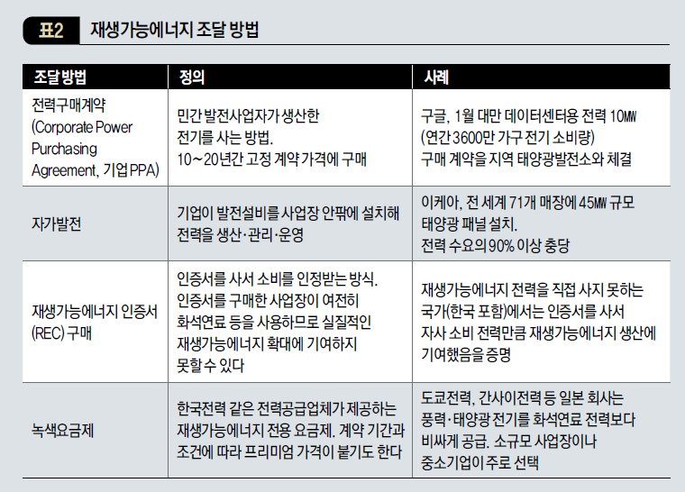 재생가능에너지 조달 방법