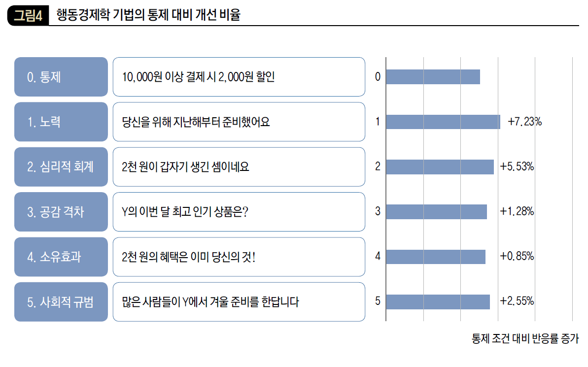 행동경제학 기법의 통제 대비 개선 비율