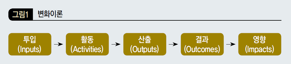 변화이론