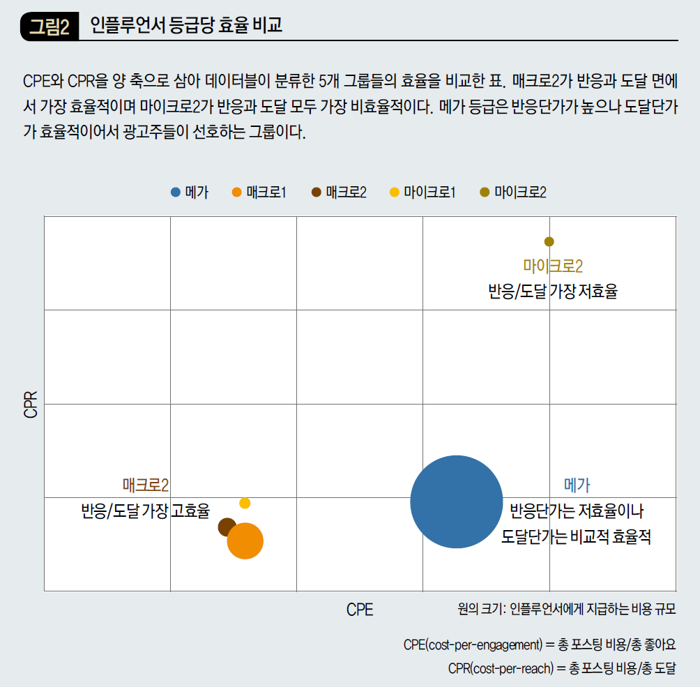 인플루언서 등급당 효율 비교