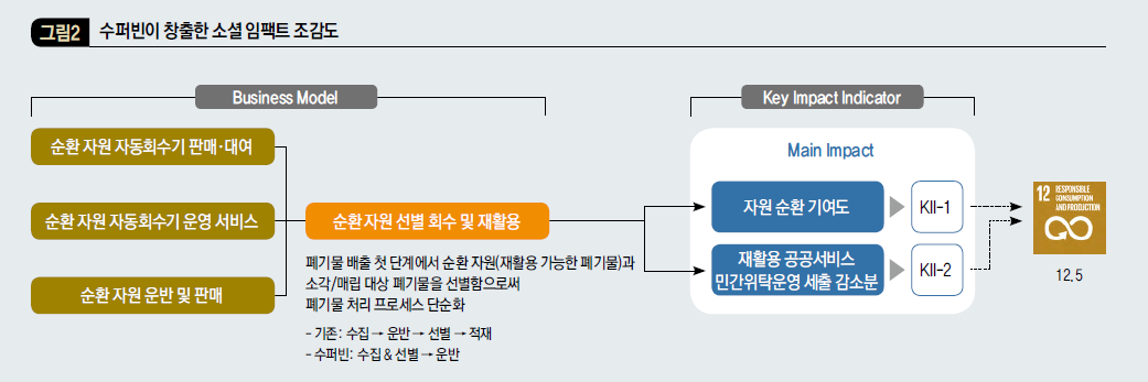 수퍼빈이 창출한 소셜 임팩트 조감도