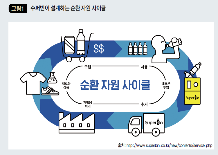 수퍼빈이 설계하는 순환 자원 사이클