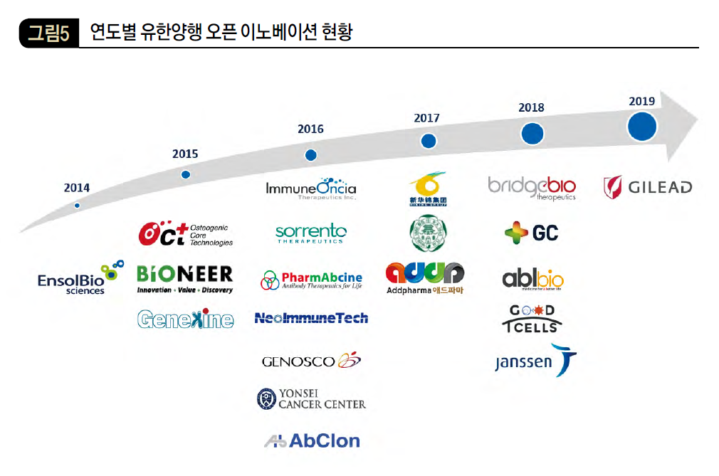 연도별 유한양행 오픈 이노베이션 현황