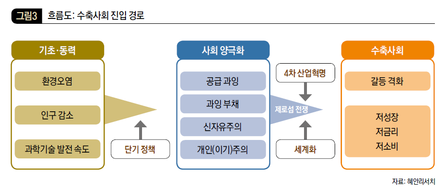 흐름도: 수축사회 진입 경로