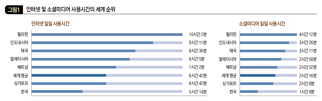 인터넷 및 소셜미디어 사용시간의 세계 순위