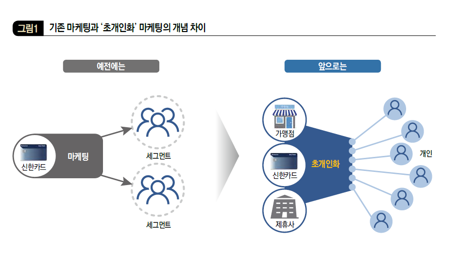 기존 마케팅과 ‘초개인화’ 마케팅의 개념 차이