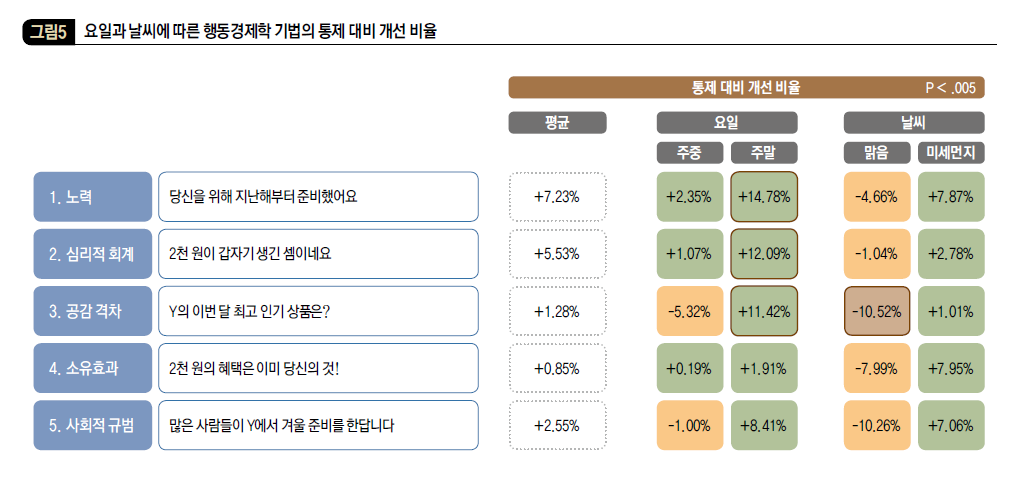 요일과 날씨에 다른 행동경제학 기법의 통제 대비 개선 비율