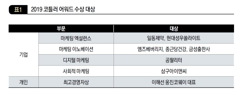 2019 코틀러 어워드 수상 대상