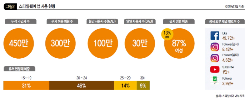 스타일쉐어 앱 사용 현황