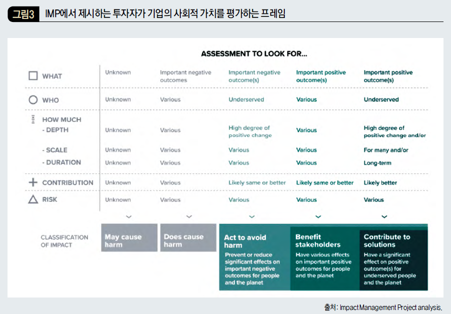 IMP에서 제시하는 투자자가 기업의 사회적 가치를 평가하는 프레임