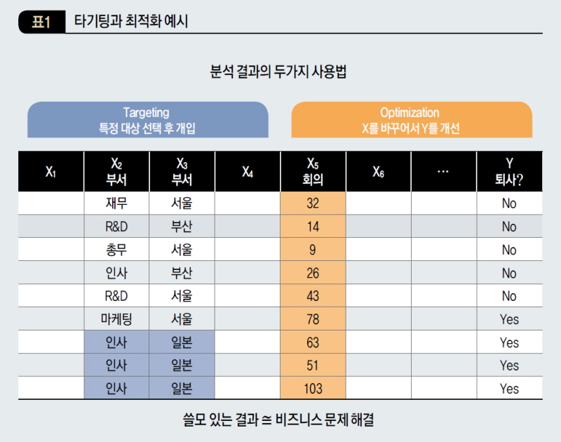 타기팅과 최적화 예시