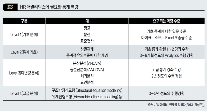 HR 애널리틱스에 필요한 통계 역량